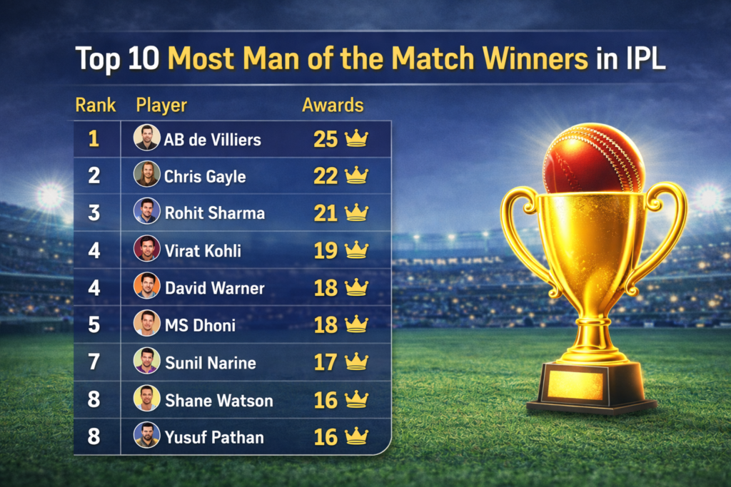 Top 10 most Man of the Match winners in IPL history AB de Villiers Chris Gayle Rohit Sharma Virat Kohli awards list infographic