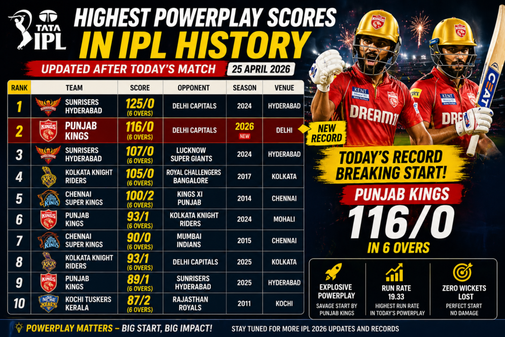 highest powerplay scores in IPL history top 10 list infographic with Punjab Kings 116 powerplay 2026 and Sunrisers Hyderabad 125 record