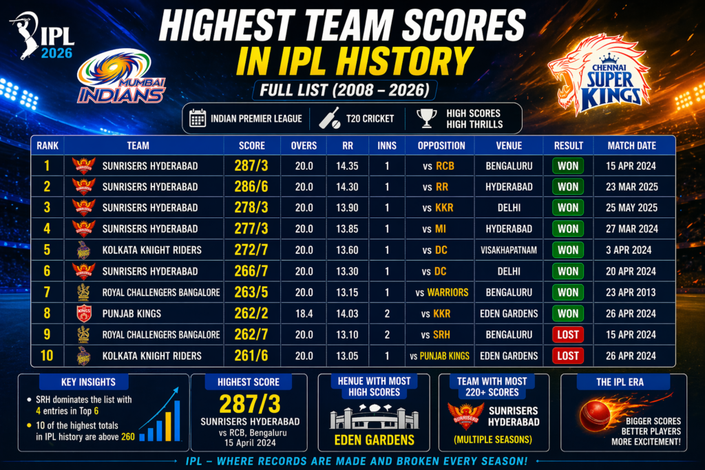 IPL highest team scores in IPL history full list from 2008 to 2026 with runs overs opposition venue and match results