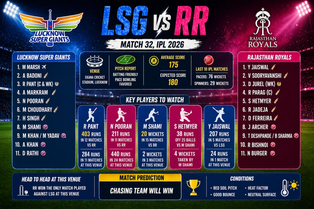 LSG vs RR IPL 2026 playing XI, pitch report, key stats and match prediction infographic for Lucknow Super Giants vs Rajasthan Royals