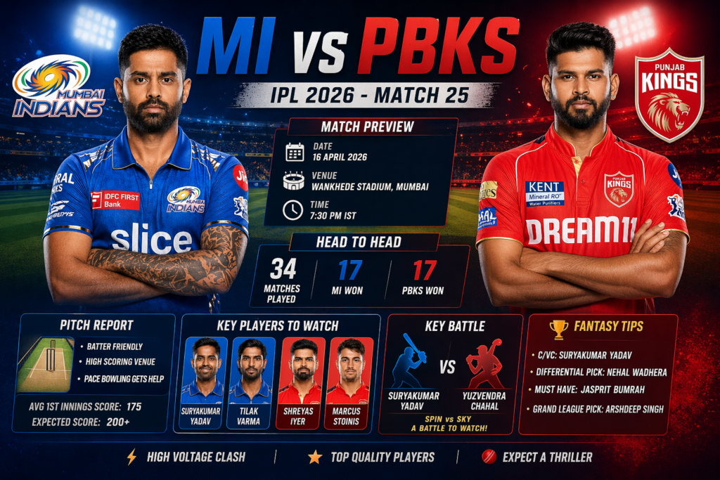MI vs PBKS IPL 2026 Match Preview – Pitch Report Head to Head Stats and Fantasy Tips