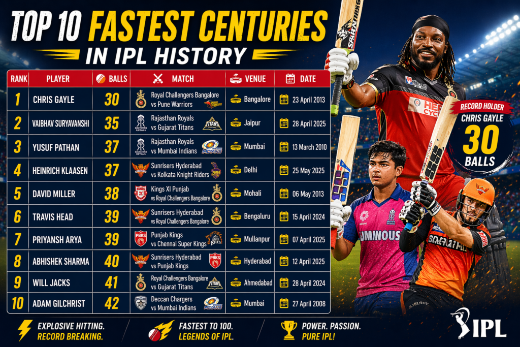 Top 10 fastest centuries in IPL history list with players balls match venue and date details