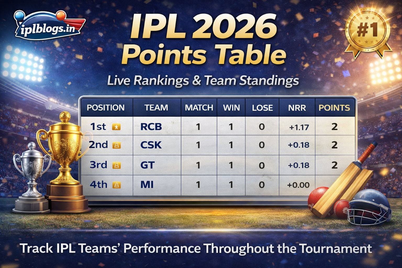 IPL 2026 points table with team rankings, NRR and points