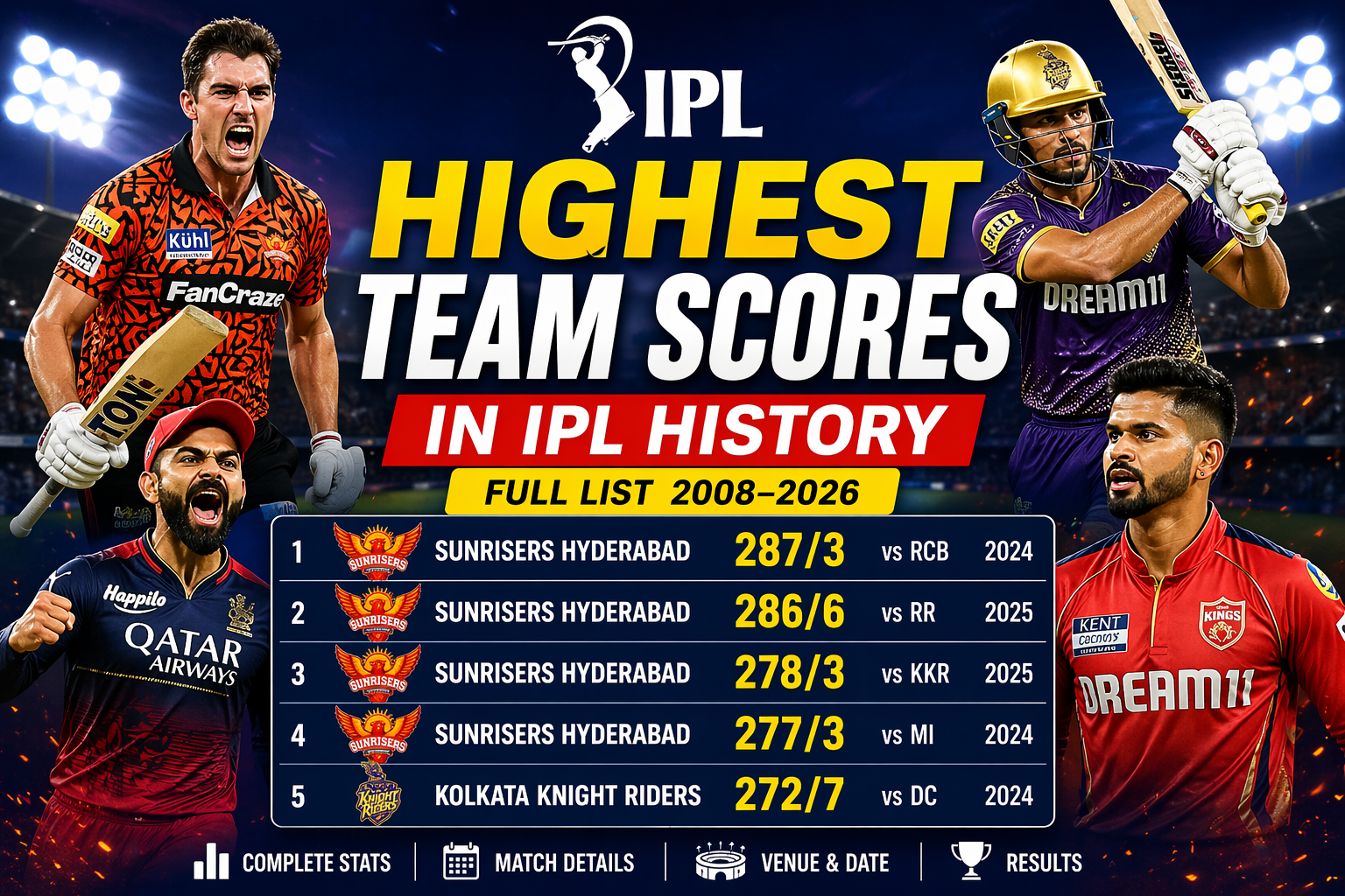 highest team scores in IPL history full list with runs overs opposition venue and results