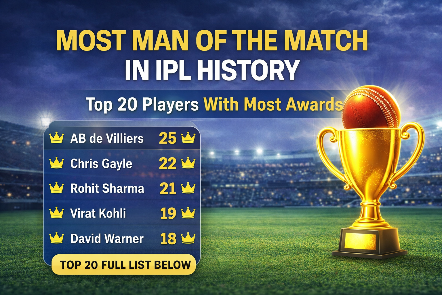 Most Man of the Match in IPL History top 20 players with most awards AB de Villiers Chris Gayle Rohit Sharma list