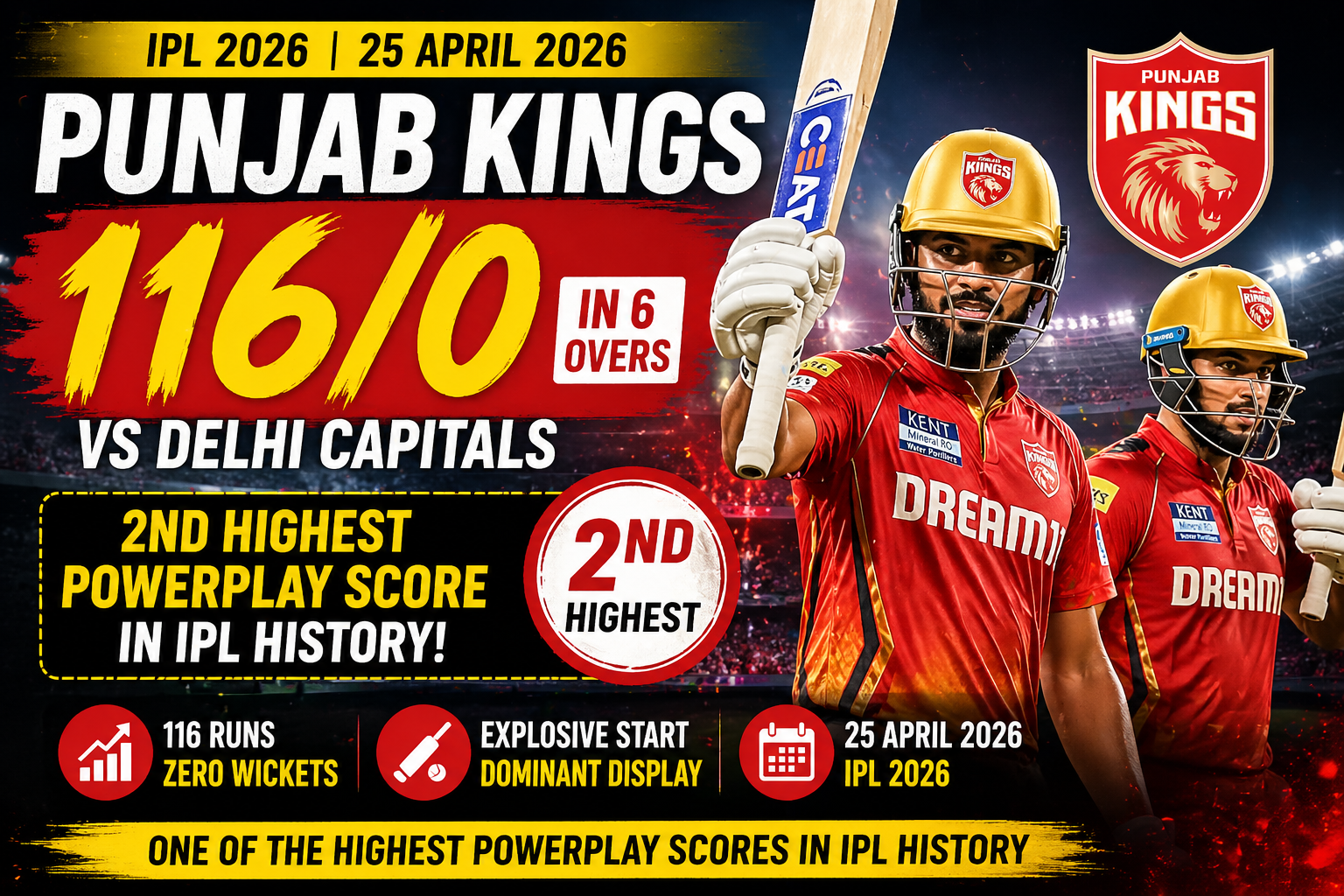 Punjab Kings 116/0 powerplay IPL 2026 featured image showing highest powerplay scores in IPL history with latest record vs Delhi Capitals